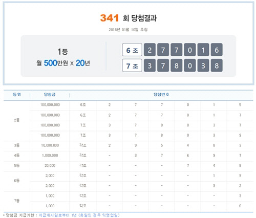 '연금복권 520'는 제 341회차 '연금복권520' 당첨번호를 공개했다. <나눔로또 홈페이지 캡쳐>